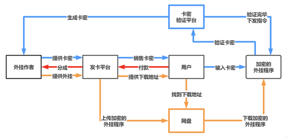 卡盟外挂