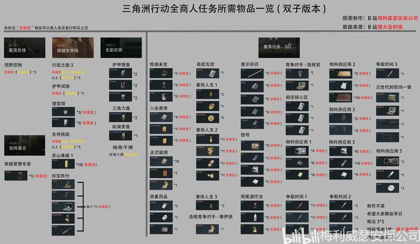 三角洲行动物资透视