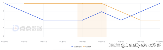 网易新游七日世界上线，腾讯悄然加大三角洲行动声势，为何？